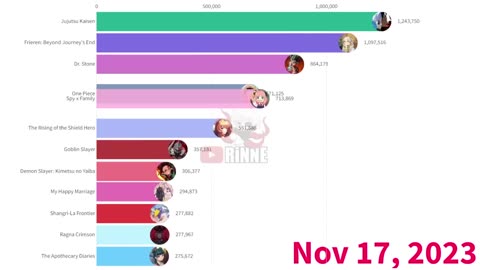 Most popular anime in world ranking