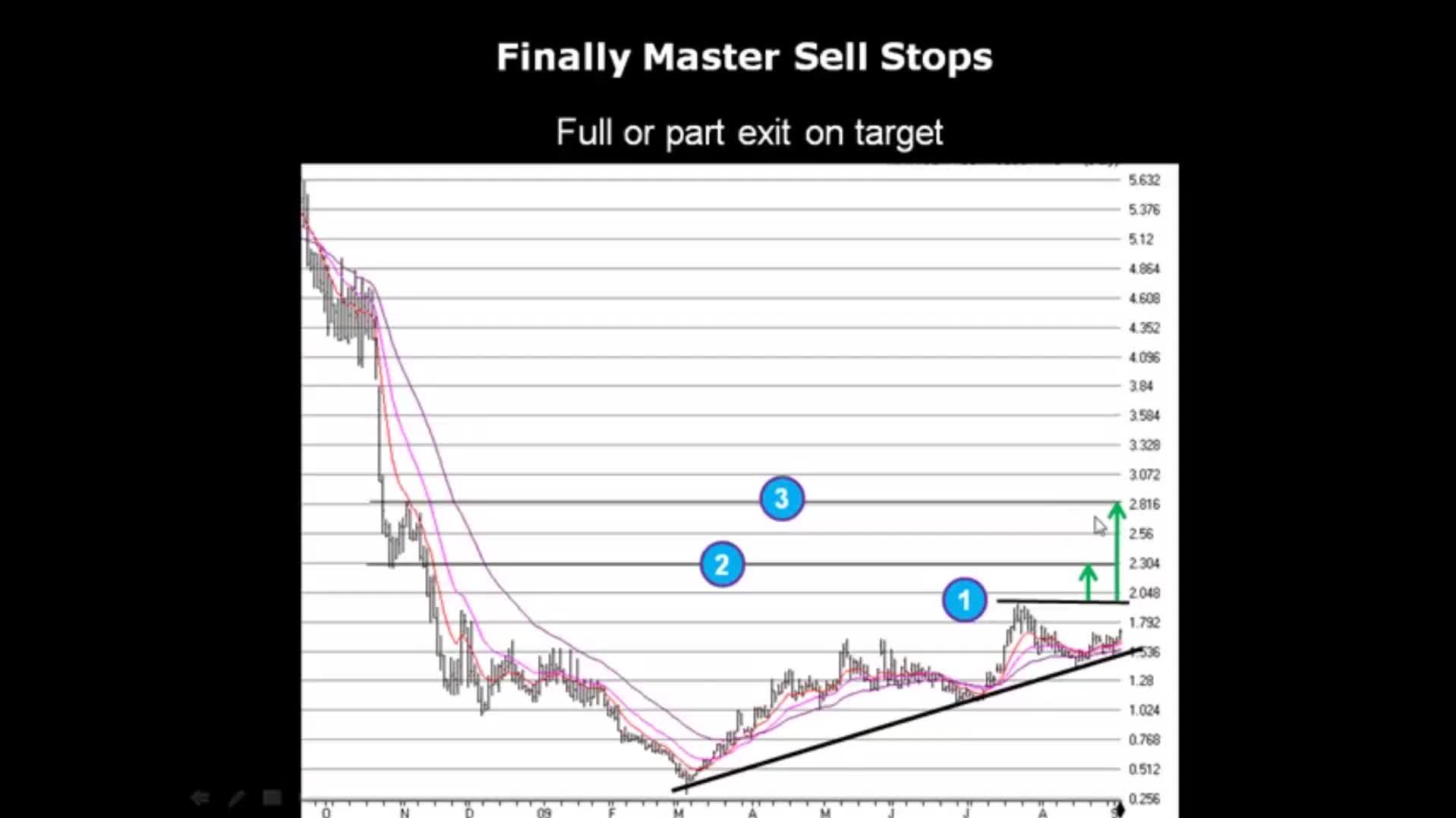 Lesson 2 Finally Master Sell Stops - Part 2