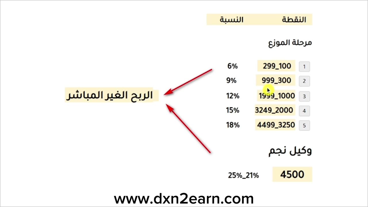 الربح مع شركة DXN من الصفر