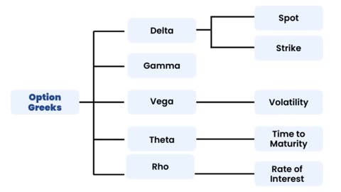 Option Trading & Greeks