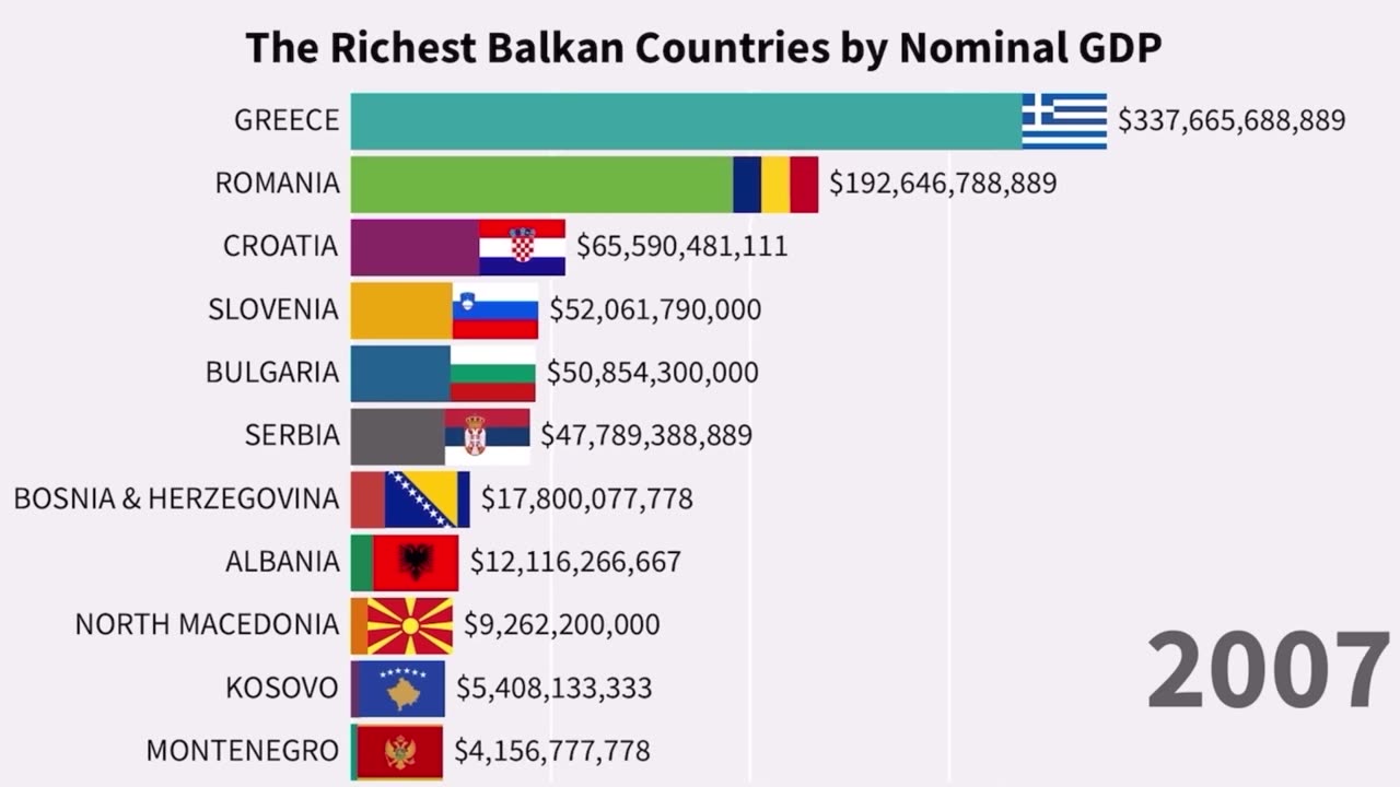 Richest Balkan Countries by Nominal GDP 1960 - 2025