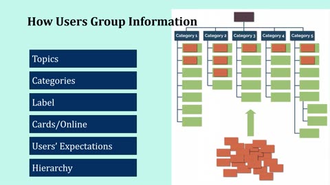 What is Card Sort? HCI Research Method 101