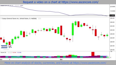 How To Use The Coppock Curve Indicator, Casey`s General Stores (CASY) Stock Chart Analysis Example