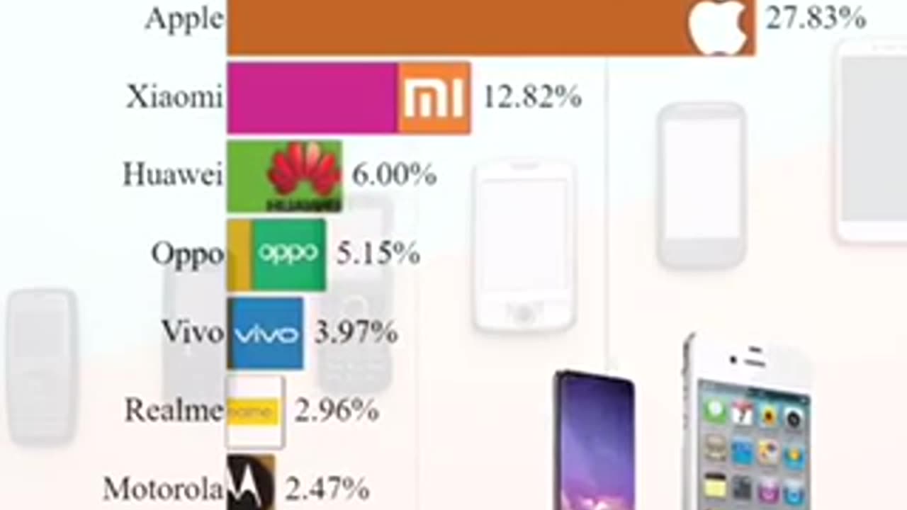 Most Popular Mobile Phone Brands in World