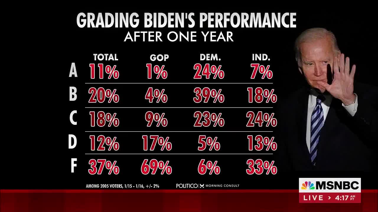 New poll shows "how much hatred there is" for Biden.