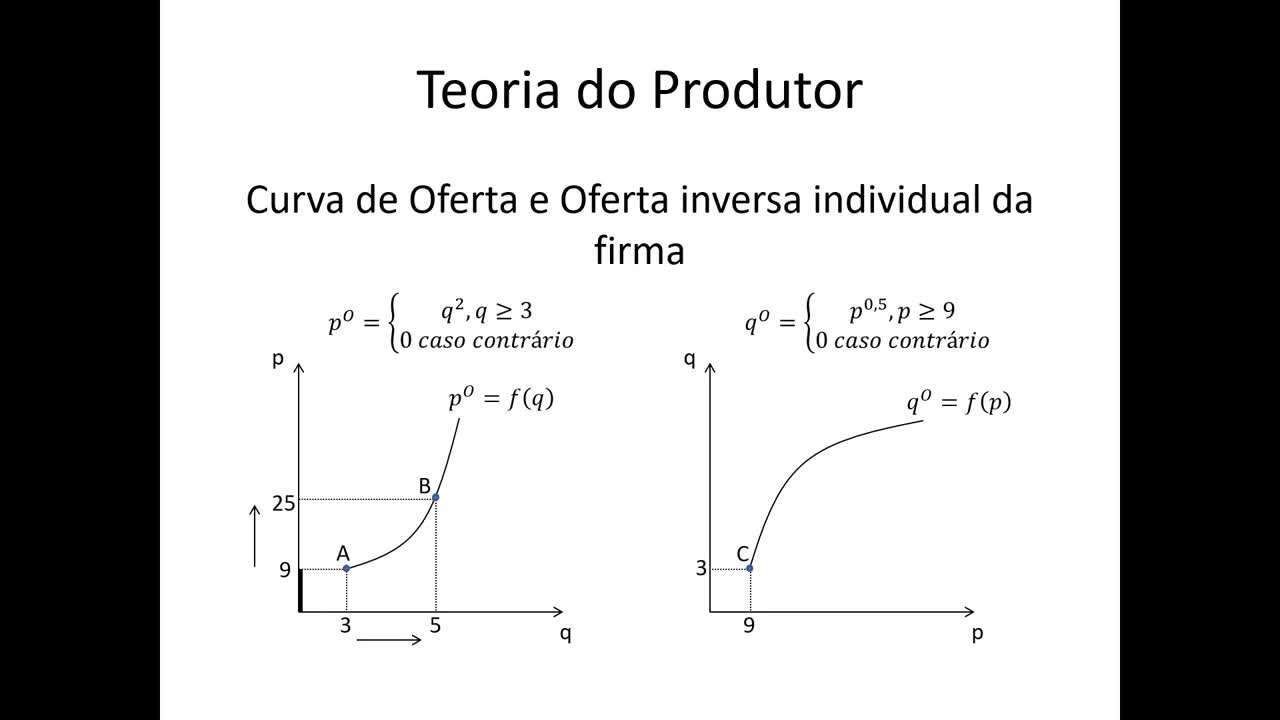 Microeconomia 087 Teoria do Produtor Curva de Oferta