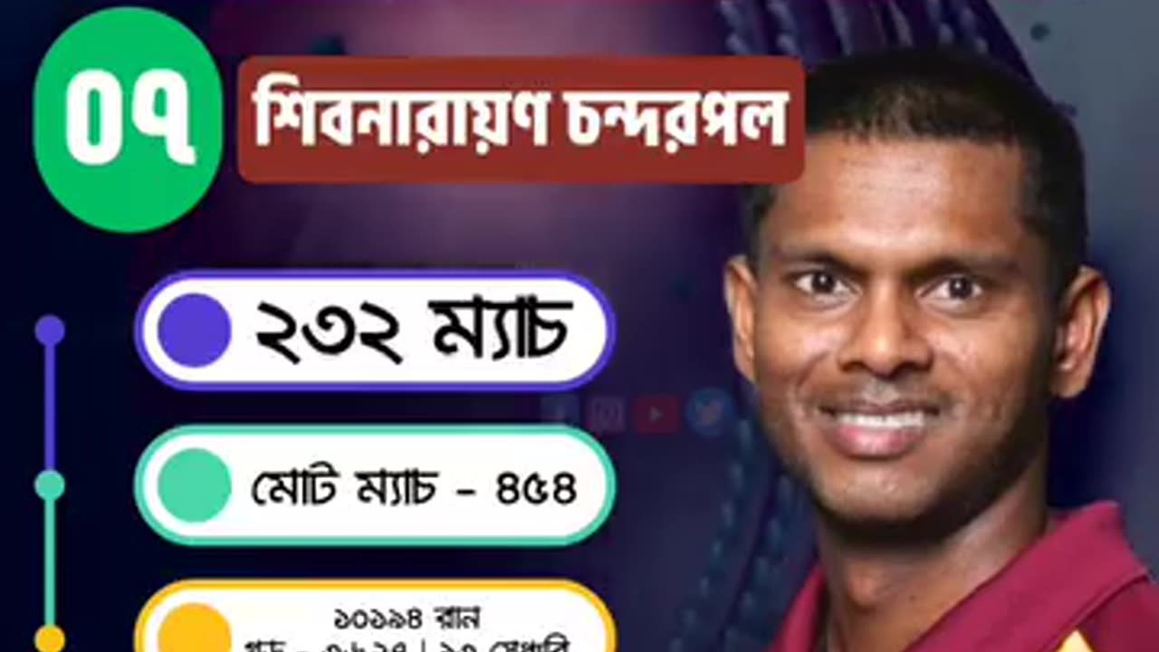 সবচেয়ে বেশি ম্যাচ হারের সাক্ষী হওয়া ক্রিকেটার কে...