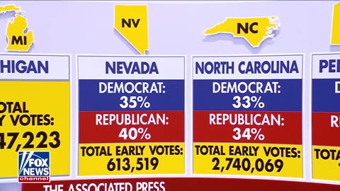 GOP early voting surpasses Dems in key swing states