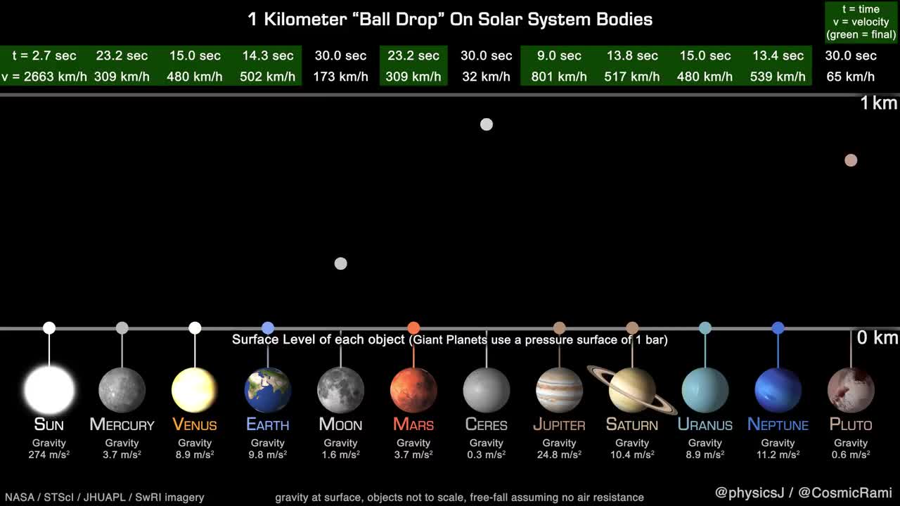 A 1 Kilometer "Ball Drop" On Solar System Bodies