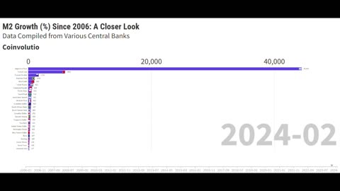 M2 Growth in the 26 Largest Currencies, Representing 127 Countries and Territories