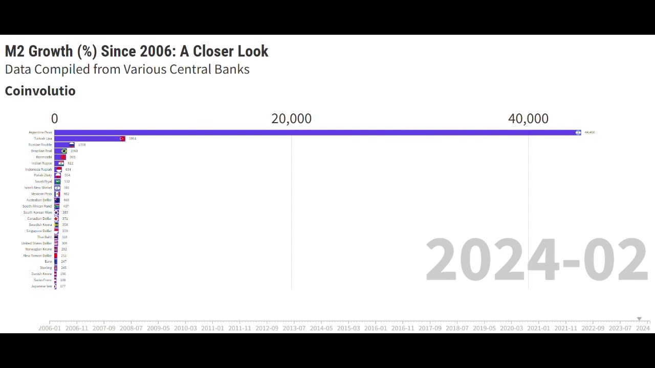 M2 Growth in the 26 Largest Currencies, Representing 127 Countries and Territories