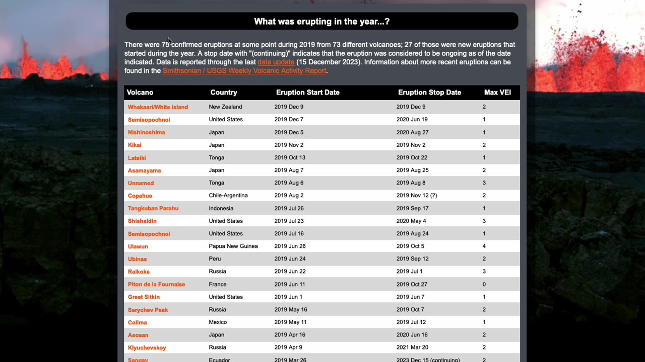 There were 75 Confirmed Volcanic Eruptions in 2019