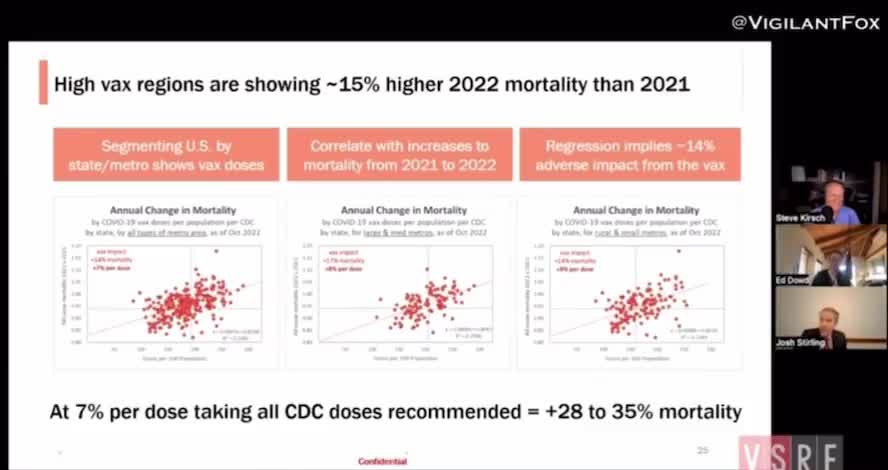 High COVID Vax regions have 15% excess mortality