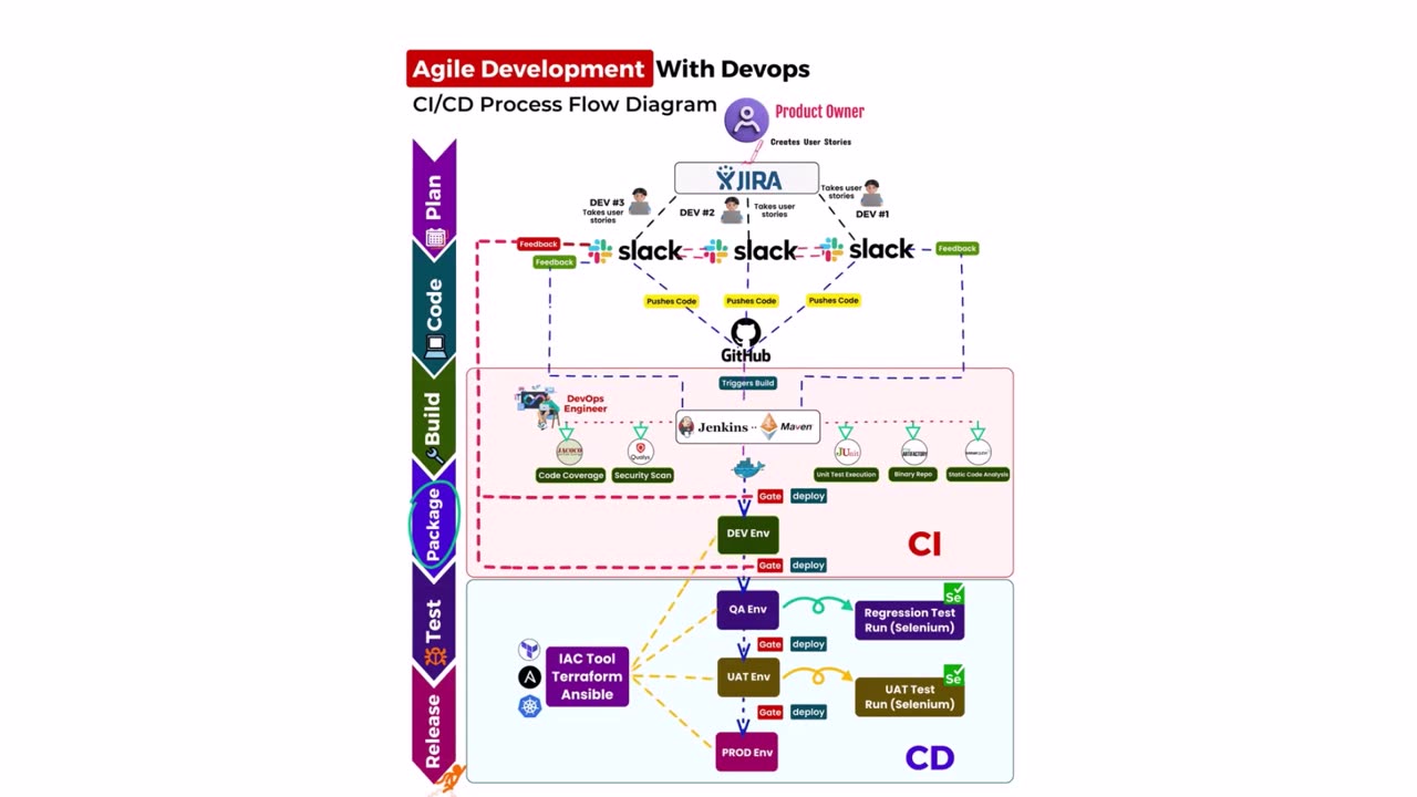 CI/CD for Agile Teams - A Step-by-Step Guide