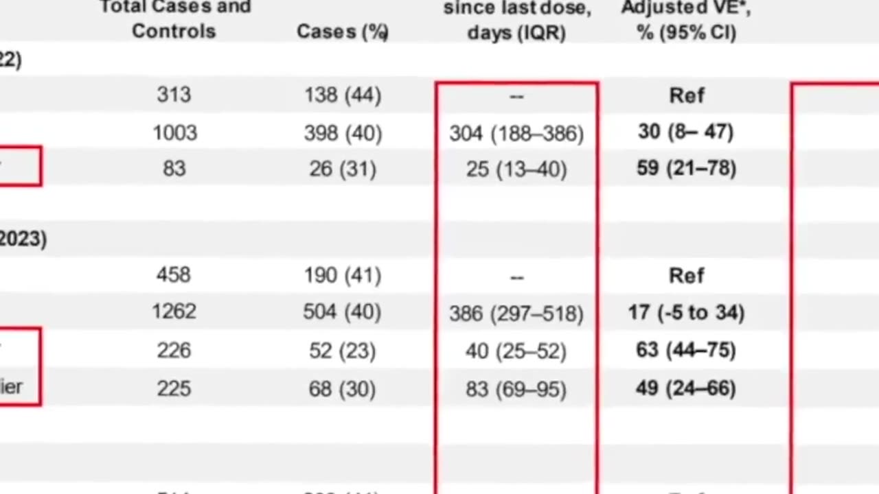 COVID vaccine effectiveness against hospitalization turned negative over time