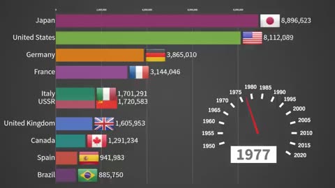 Top 10 Car Producing Countries 1950 - 2019