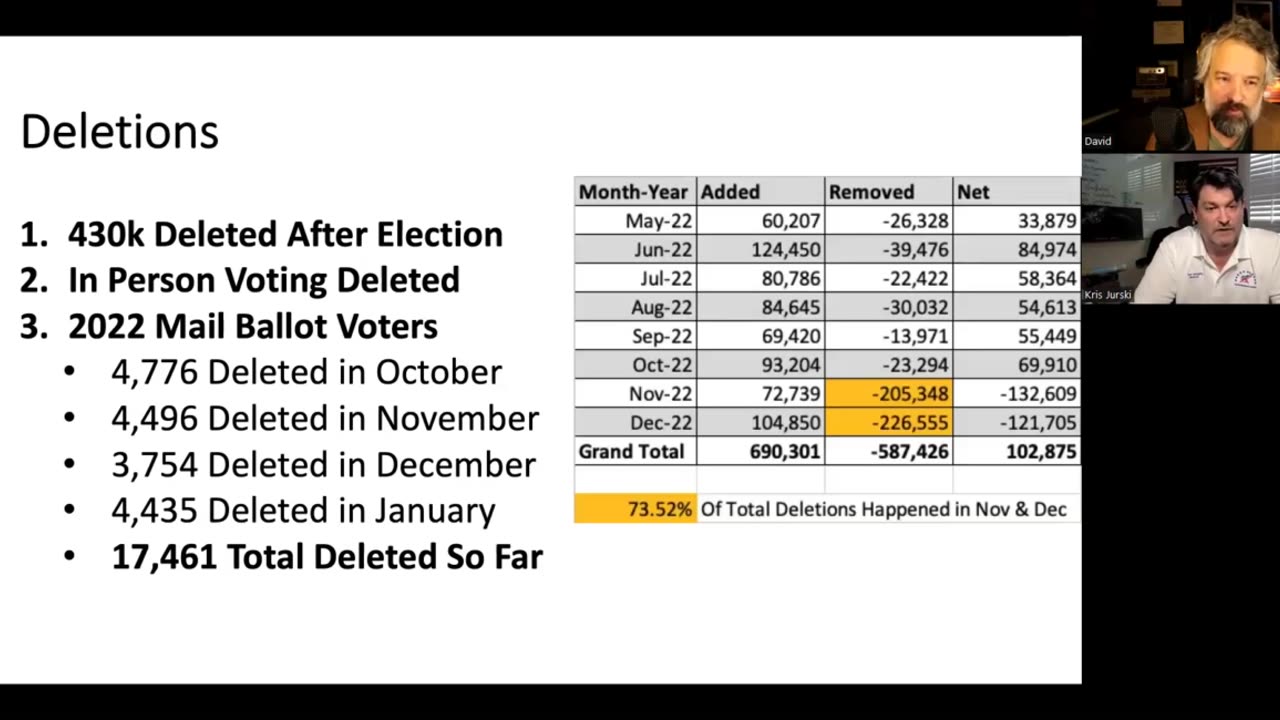 Massive Digital Manipulation of Voter Rolls In Florida