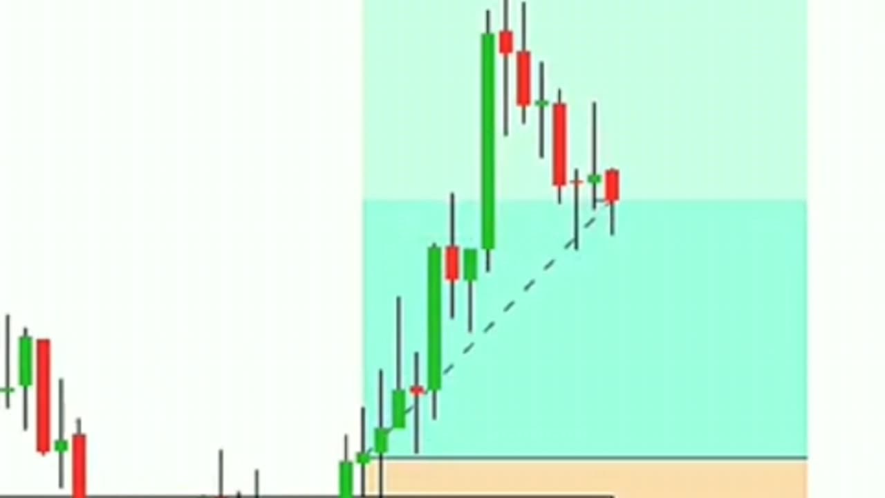 Technical Analysis of Crypto Trading/Forex Trading/Stock Trading