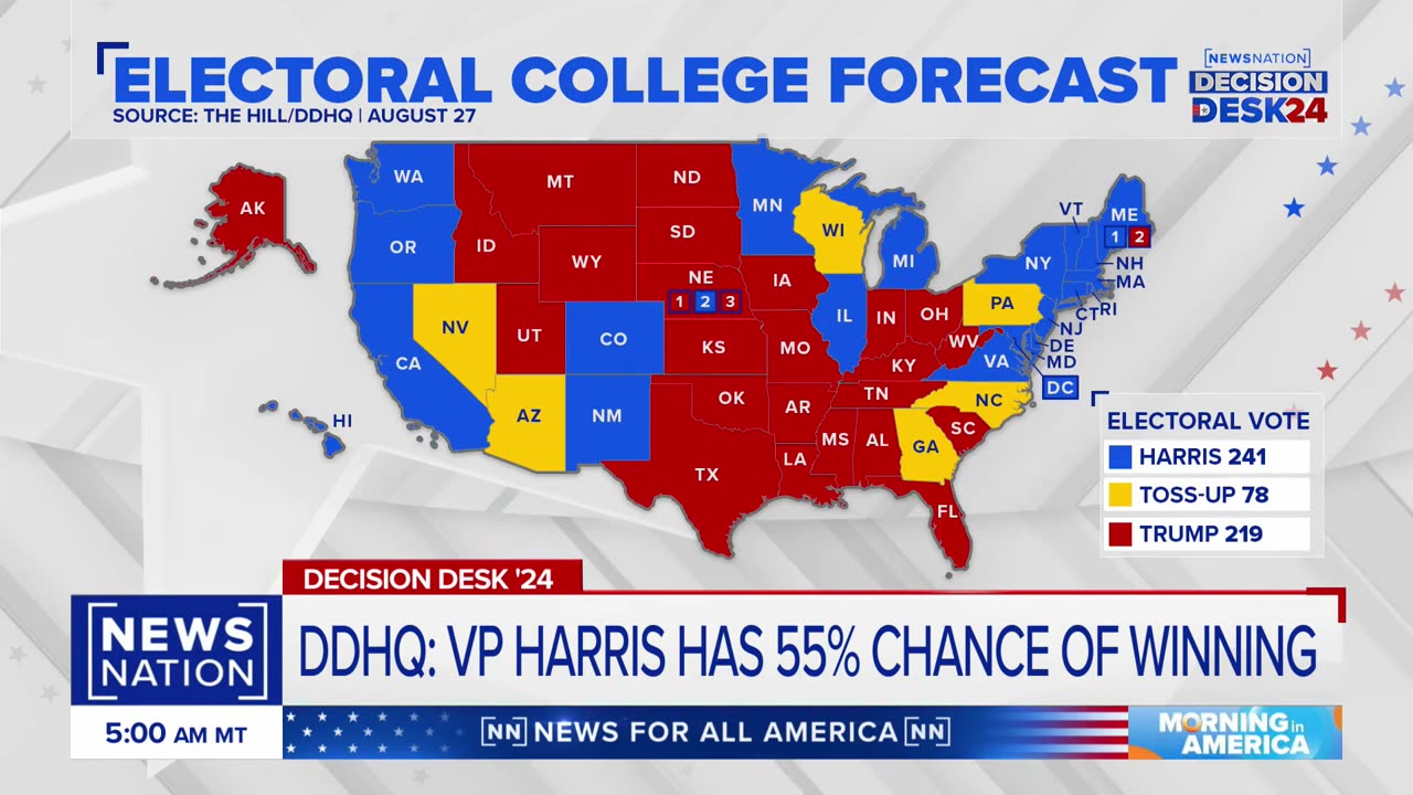 Harris has 55% chance of defeating Trump in 2024 election: DDHQ forecast | Morning in America