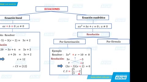 REPASO ADUNI 2021 | Semana 01 | Álgebra