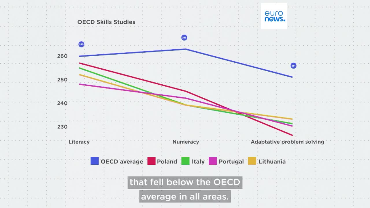 Which Europeans have better skills in literacy, math and problem-solving?