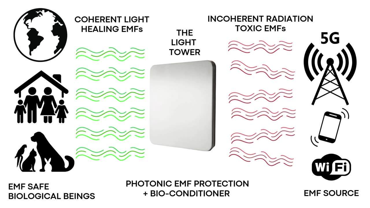 Mitigating EMF Toxicity at the Cellular Level via Resonant Harmonics of Photons