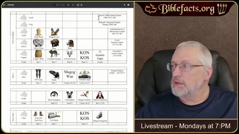 Ken Johnson (Bible Facts) - Prophecy Pre-View, leading up to the Second Coming.