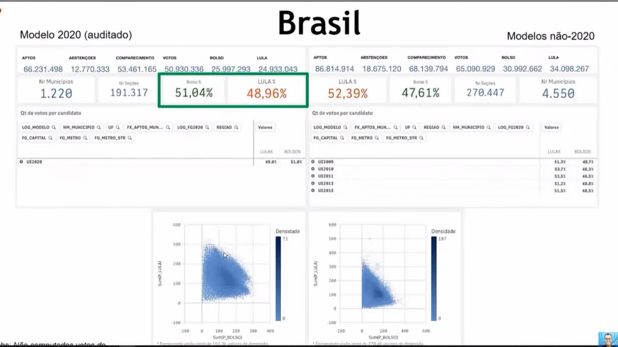 Electronic voting machine fraud in Brazil 2022 - 2nd Shift