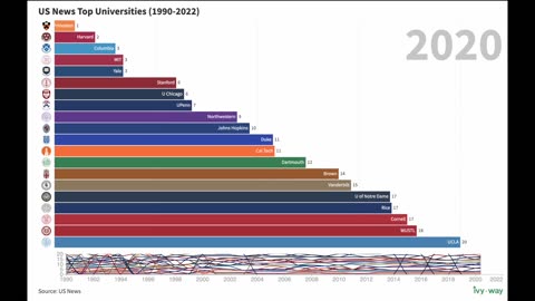 US News National University Top 20 Rankings 1990-2022