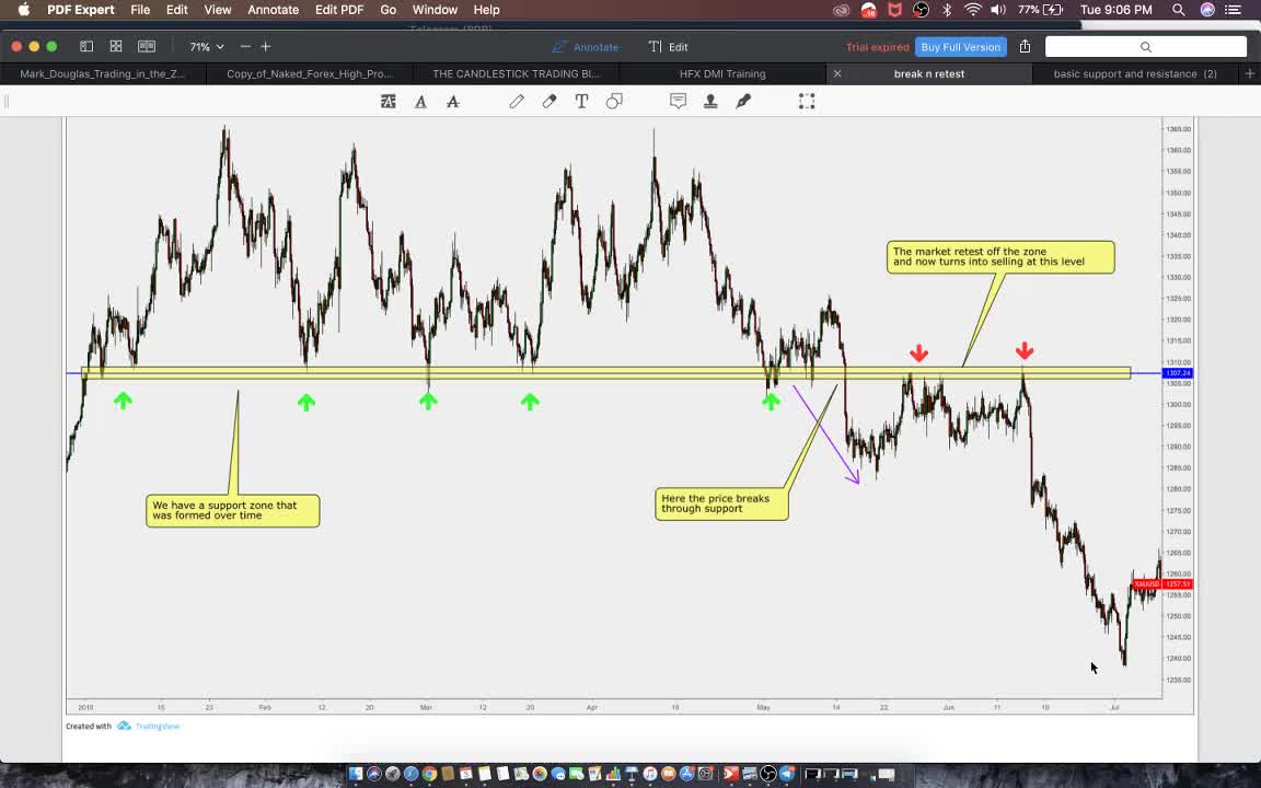 SUPPORT AND RESISTANCE TRAINING PART #1