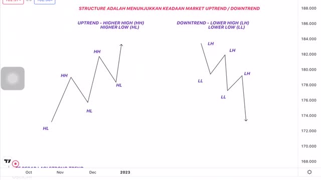 MARKET STRUCTURE ATAU TREND DAN REAL CHRT