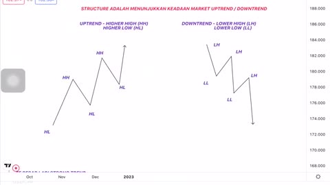 MARKET STRUCTURE ATAU TREND DAN REAL CHRT