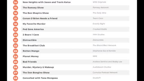 Top 50 Podcasts in the World 🌎