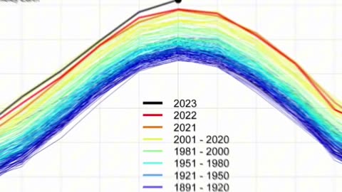 NASA data confirms: July 2023 was the hottest month on record. 🌡️⁣ ⁣| NASA