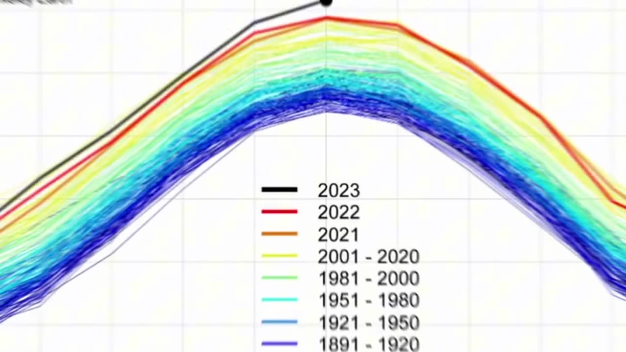 NASA data confirms: July 2023 was the hottest month on record. 🌡️⁣ ⁣| NASA