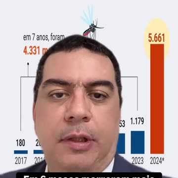 O Brasil tenha registrado mais mortes por dengue nos primeiros seis meses de 2024 do que nos últimos sete anos