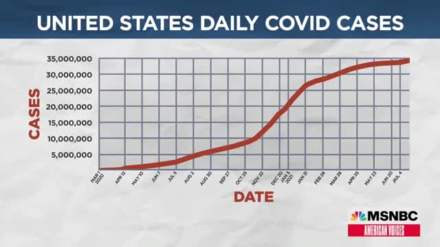 Why Covid Cases Are Rising In All 50 States