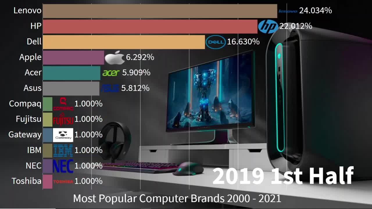 Best Selling Computer Brands new edition