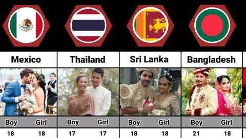 Legal Age For Marriage From Different Countries || Comparison Data