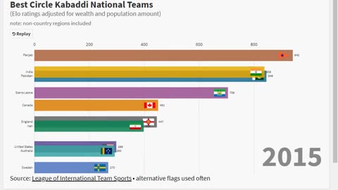 Best Circle Kabaddi Nations (v1)