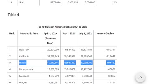 Census: More than 104,000 fewer people in Illinois