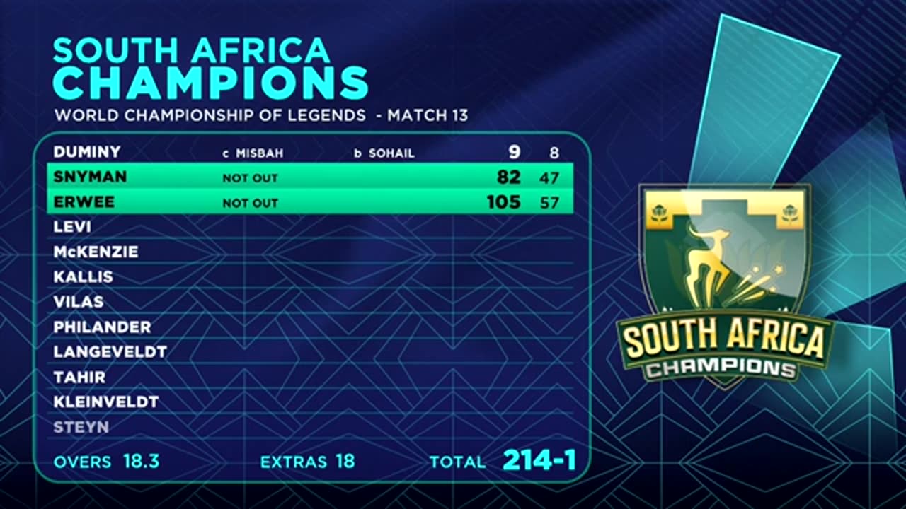 Full Highlights | 𝐄𝐧𝐠𝐥𝐢𝐬𝐡 𝐂𝐨𝐦𝐦𝐞𝐧𝐭𝐚𝐫𝐲 | Pakistan vs South Africa | World Championship of Legends 2024