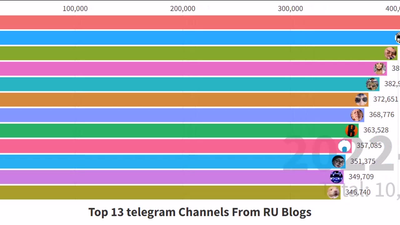 Top 13 Telegram Channels From Ru Blogs