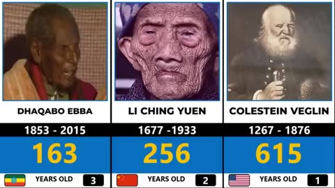 20 Top oldest people