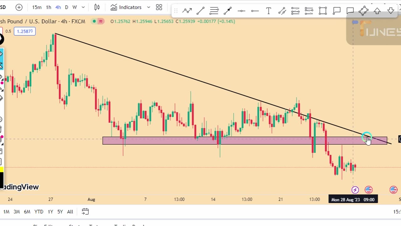 GBPUSD technical analysis