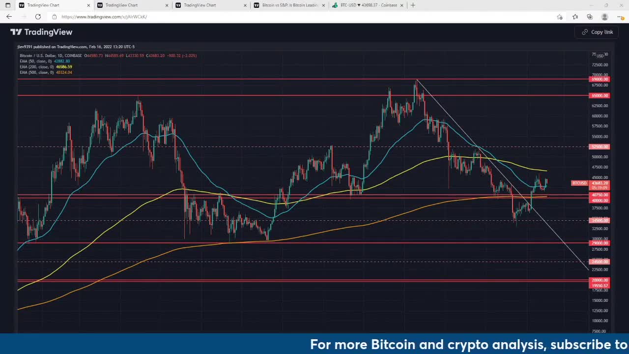 Bitcoin Charting & Analysis: What To Expect As Russia/Ukraine Crisis Escalates