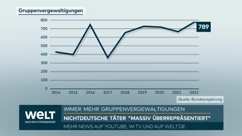 Zahl der Gruppenvergewaltigungen steigt massiv an
