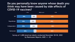 73 million Americans believe they personally know someone who died from the Covid-19 vaccine.