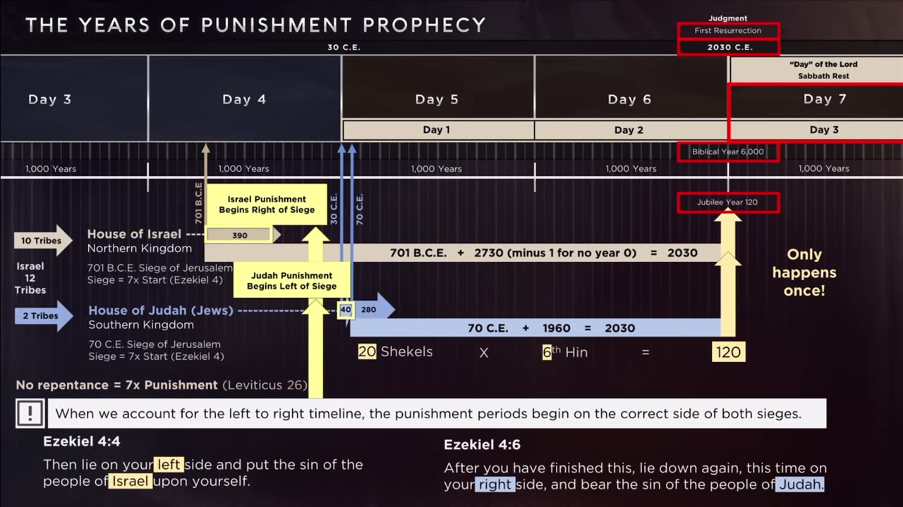 The Punishment of nations Prophecy - judgments against Israel & Judah