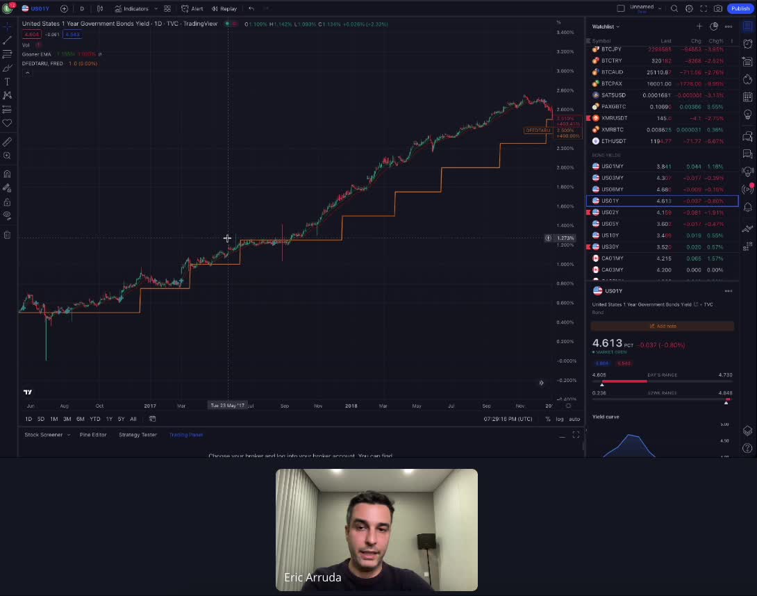 Yields are coming down. The Federal bank is Gaslighting you and Bitcoin Price in 2032 will be 1.3M